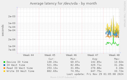 Average latency for /dev/vda