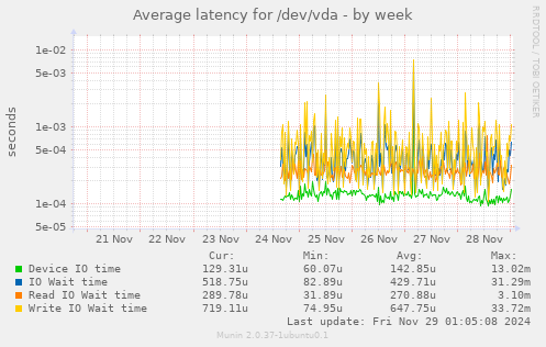 Average latency for /dev/vda