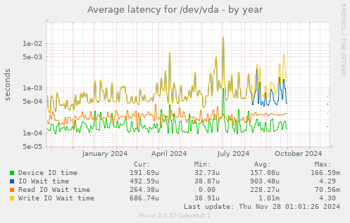 Average latency for /dev/vda