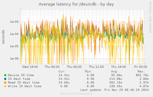 Average latency for /dev/vdb