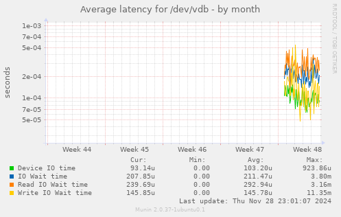 Average latency for /dev/vdb