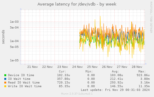 Average latency for /dev/vdb