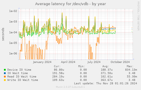 Average latency for /dev/vdb