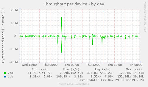 Throughput per device