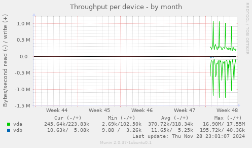 Throughput per device