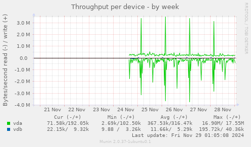 Throughput per device