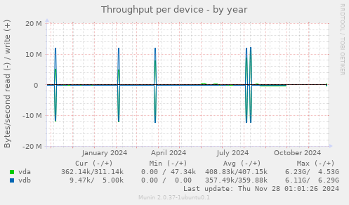 Throughput per device