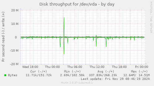 Disk throughput for /dev/vda