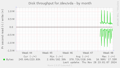 Disk throughput for /dev/vda