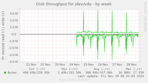 Disk throughput for /dev/vda