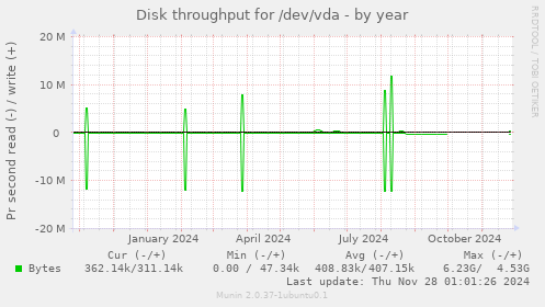 Disk throughput for /dev/vda