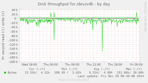 Disk throughput for /dev/vdb