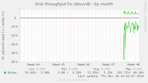 Disk throughput for /dev/vdb