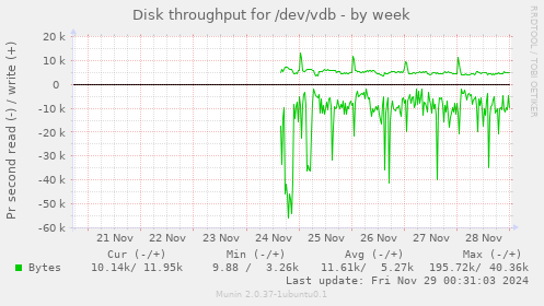 Disk throughput for /dev/vdb