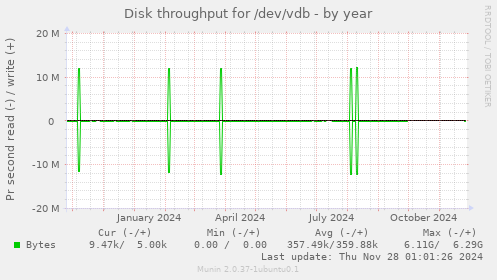 Disk throughput for /dev/vdb