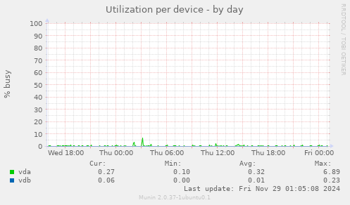 Utilization per device