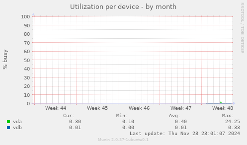 Utilization per device