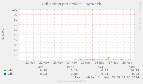 Utilization per device