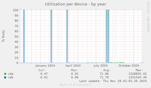 Utilization per device