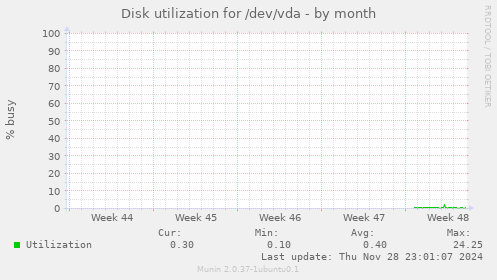 Disk utilization for /dev/vda