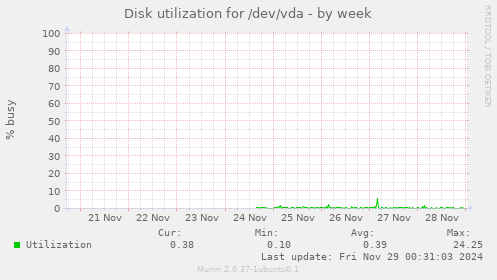 Disk utilization for /dev/vda