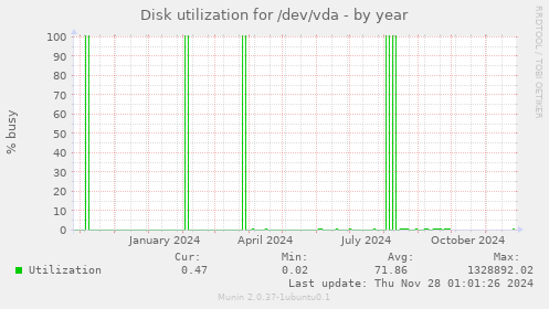 Disk utilization for /dev/vda