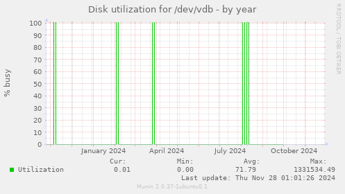 Disk utilization for /dev/vdb