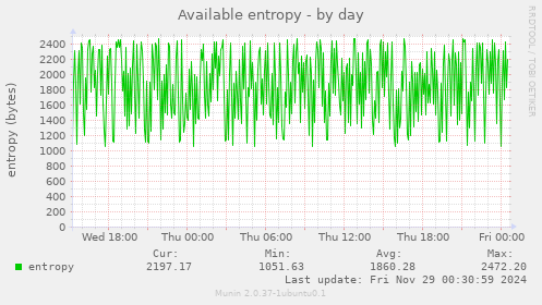 Available entropy