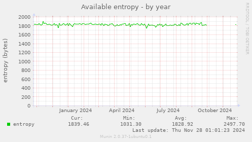 Available entropy