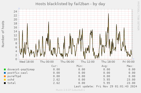 Hosts blacklisted by fail2ban