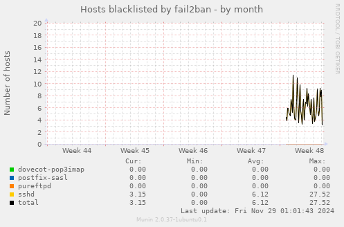 Hosts blacklisted by fail2ban