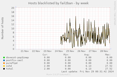 Hosts blacklisted by fail2ban