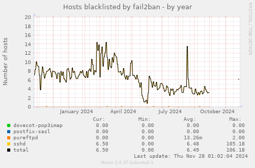 Hosts blacklisted by fail2ban