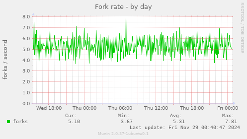 Fork rate