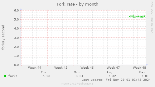 Fork rate