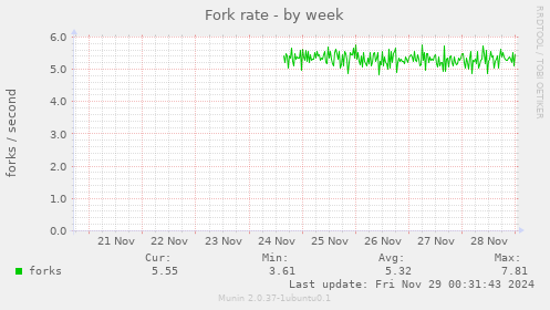 Fork rate