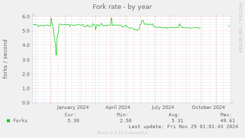 Fork rate