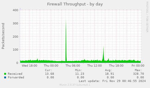 Firewall Throughput