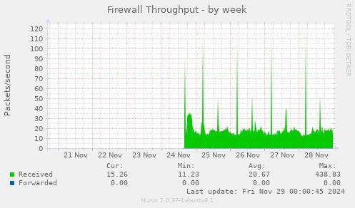 Firewall Throughput