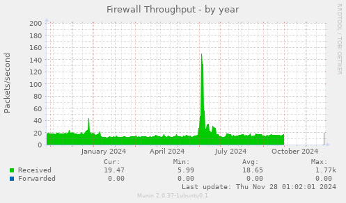 Firewall Throughput