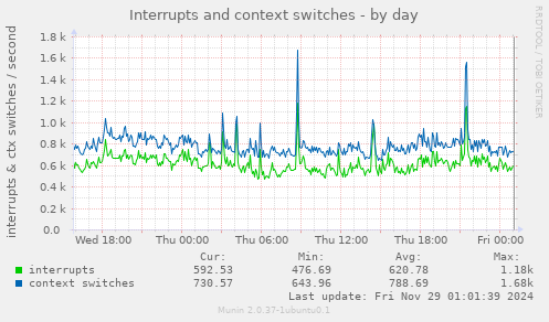 Interrupts and context switches