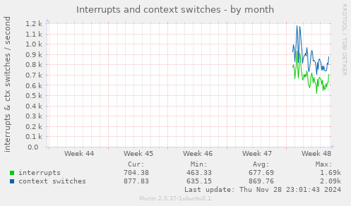 Interrupts and context switches