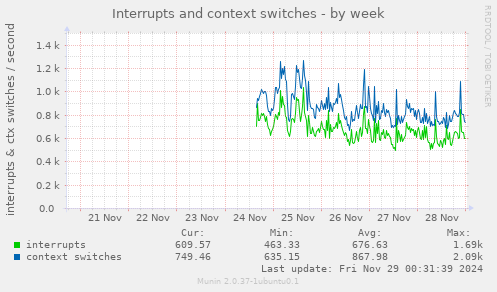 Interrupts and context switches