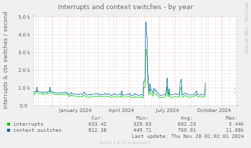 Interrupts and context switches