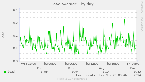 Load average