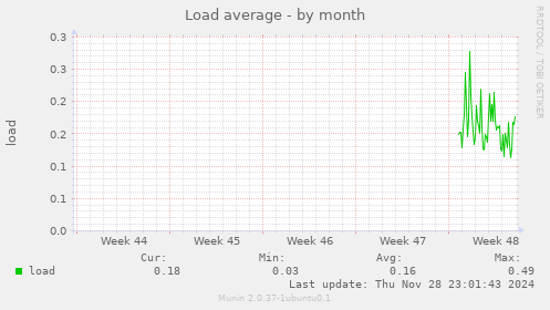 Load average