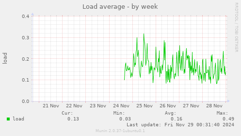 Load average