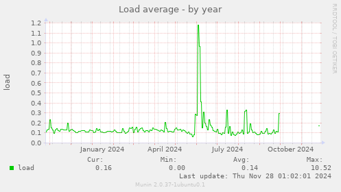 Load average