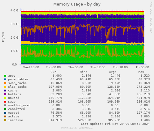 Memory usage