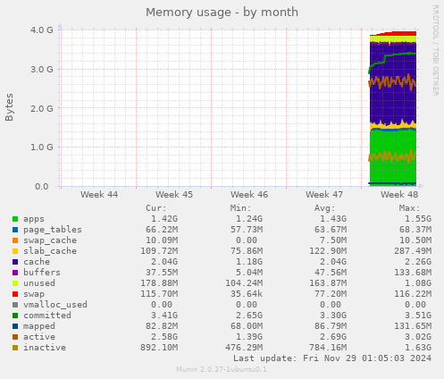 Memory usage